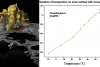 विक्रम लैंडर ने पता किया चांद का तापमान, भेजी अहम जानकारी
