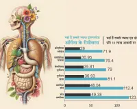 अंग की जंग में ‘दान’ का इंतजार : चाहिए 1075, जागरूकता की कमी से हर रोज प्रदेश में 1272 का अंतिम संस्कार