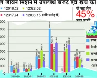 भ्रष्टाचार से टूटी रफ्तार, दो माह शेष 45 फीसदी काम बाकी, केन्द्र से 2026 तक अवधि बढ़ाने का आग्रह