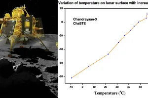 विक्रम लैंडर ने पता किया चांद का तापमान, भेजी अहम जानकारी