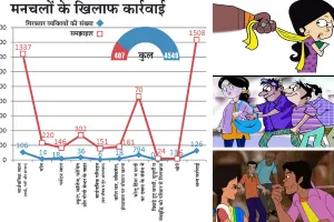 मनचलों की बढ़ती मनमानी पर निर्भया टीम ने कसा शिकंजा