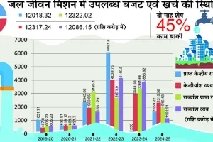 भ्रष्टाचार से टूटी रफ्तार, दो माह शेष 45 फीसदी काम बाकी, केन्द्र से 2026 तक अवधि बढ़ाने का आग्रह