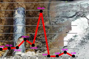 शहरों के सपने अधूरे क्यों : टूटी सड़कें, जर्जर पाइपलाइनें और मेनहॉल से उगलता सीवरेज दिखा रहा शहरी विकास की अधूरी तस्वीर, अमृत-2.0 के तहत राजस्थान में 321 परियोजनाएं मंजूर