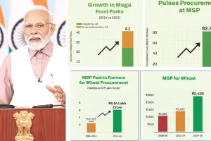 भारतीय किसानों को सशक्त बनाना हमारा उद्देश्य : मोदी