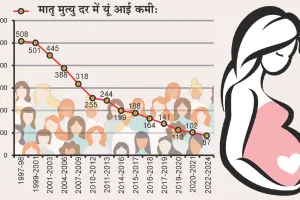 दस साल में 11,722 प्रसूताओं की जान बचाई, अस्पतालों में 95 फीसदी की डिलेवरी हो रही जो राष्ट्रीय औसत से ज्यादा