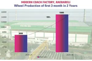 वित्त वर्ष 2025-26 के प्रथम तीन माह में आरेडिका ने किया सर्वोत्तम प्रदर्शन, व्हील उत्पादन में भी अभी तक का बेहतर प्रदर्शन