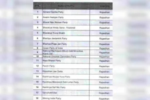 राजस्थान के 18 और रजिस्टर्ड गैर मान्यता प्राप्त राजनीतिक दलों को  हटाने की कार्यवाही शुरू