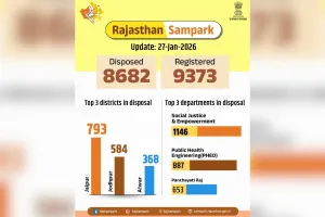 राजस्थान संपर्क पोर्टल पर शिकायत निस्तारण में तेजी, 27 जनवरी तक 8682 प्रकरणों का समाधान