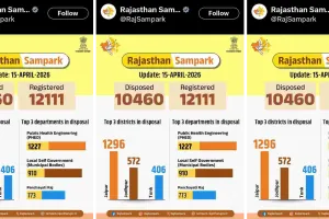 राजस्थान संपर्क पोर्टल पर शिकायतों के निस्तारण में तेजी, जयपुर जिला और जन स्वास्थ्य अभियांत्रिकी विभाग अव्वल 