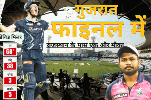 मिलर ने गुजरात को फाइनल में पहुंचाया, राजस्थान के पास एक और मौका, मिलर रहे प्लेयर ऑफ द मैच